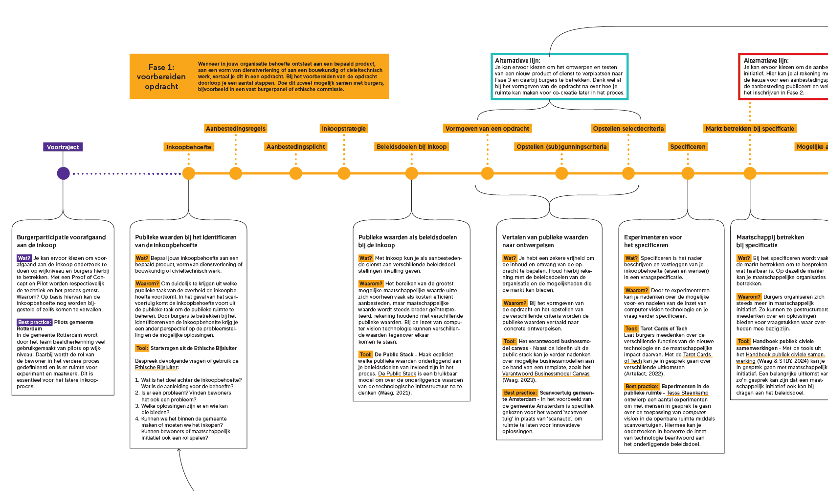 Publieke waarden in het aanbestedingsproces