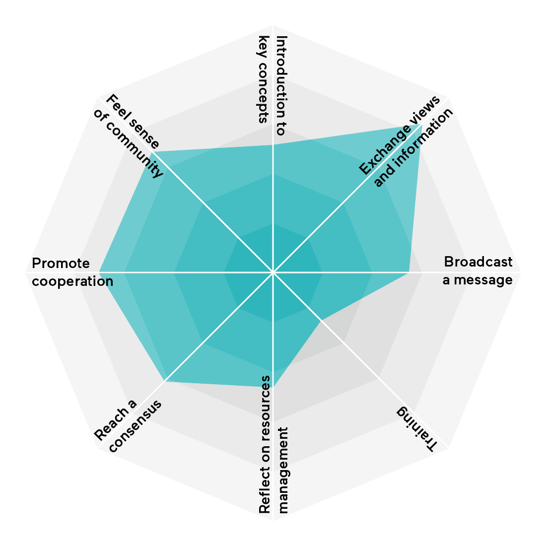 Radar chart Redesire gaming commons repository