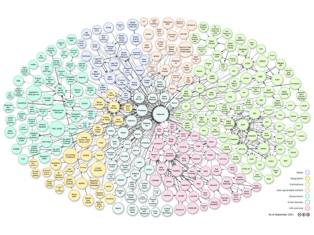 Linked Open Data cloud