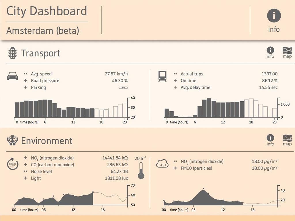 City Dashboard Amsterdam