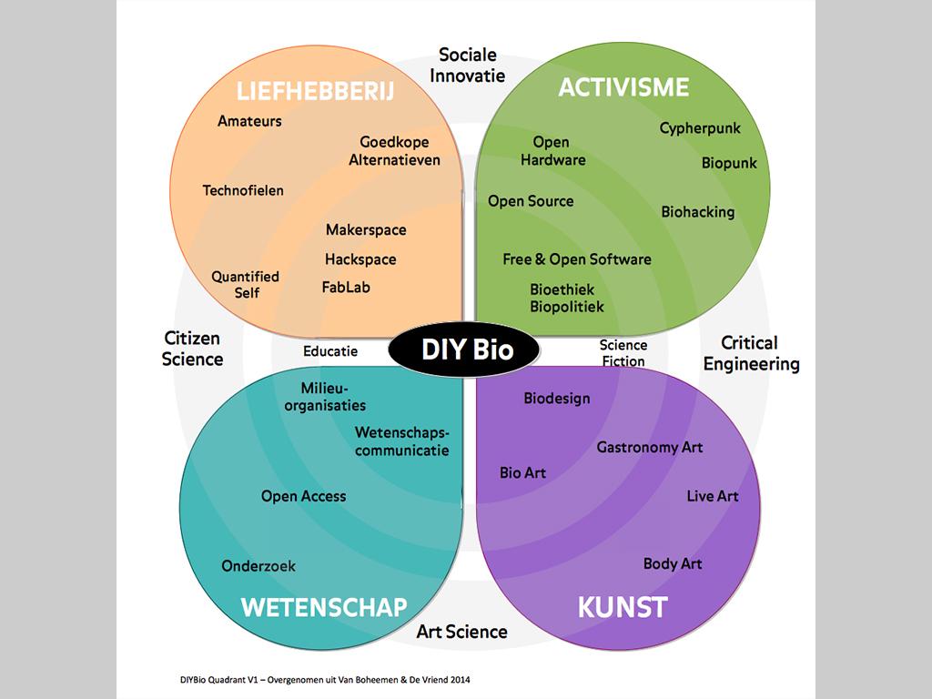 DIY Bio quadrant NL versie