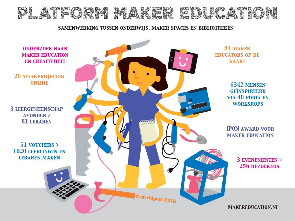 Platform Maker Education resultaten