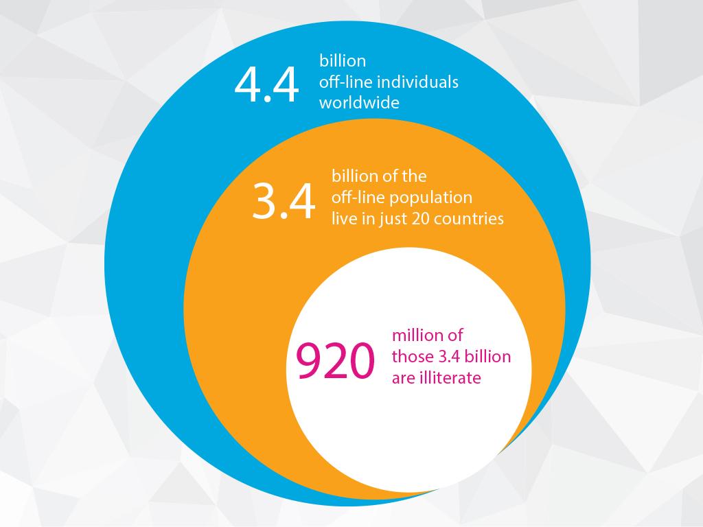 World of Internet Divides