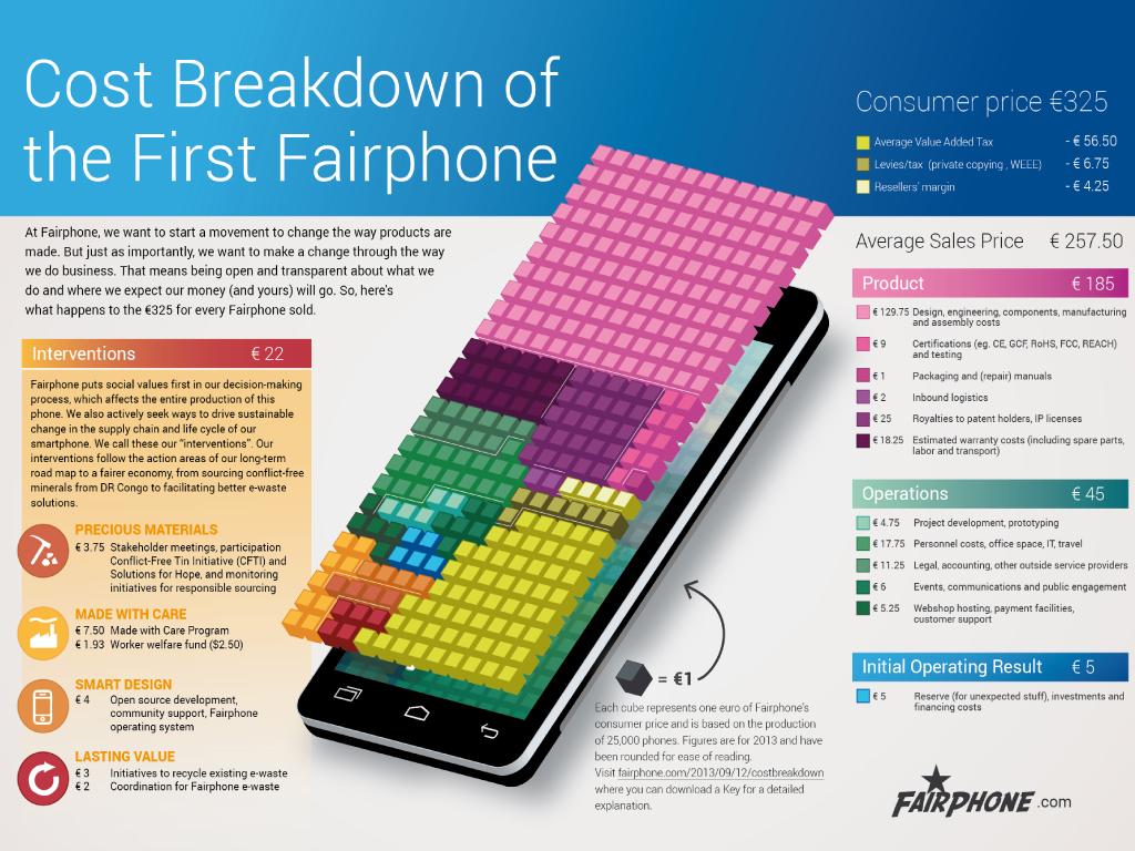 Fairphone cost breakdown