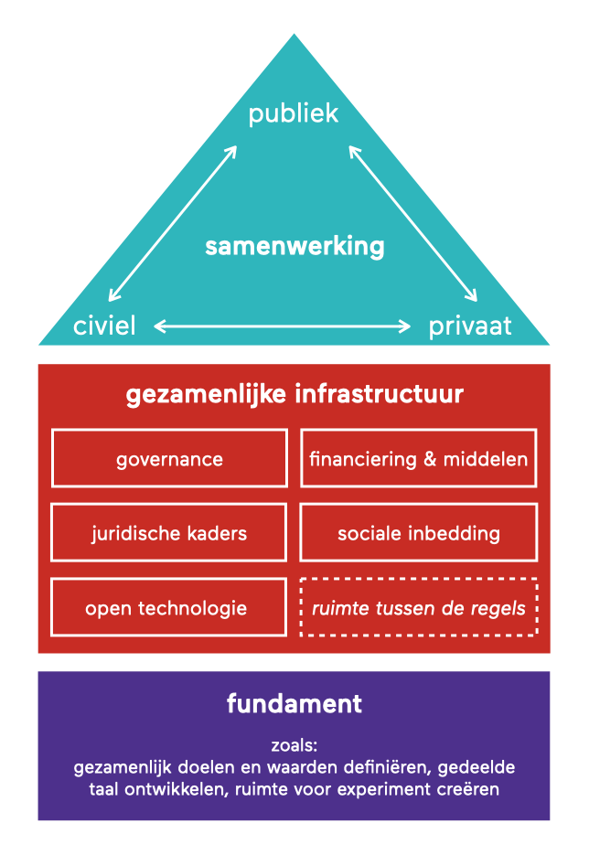 Bouwstenen voor een goede samenwerking