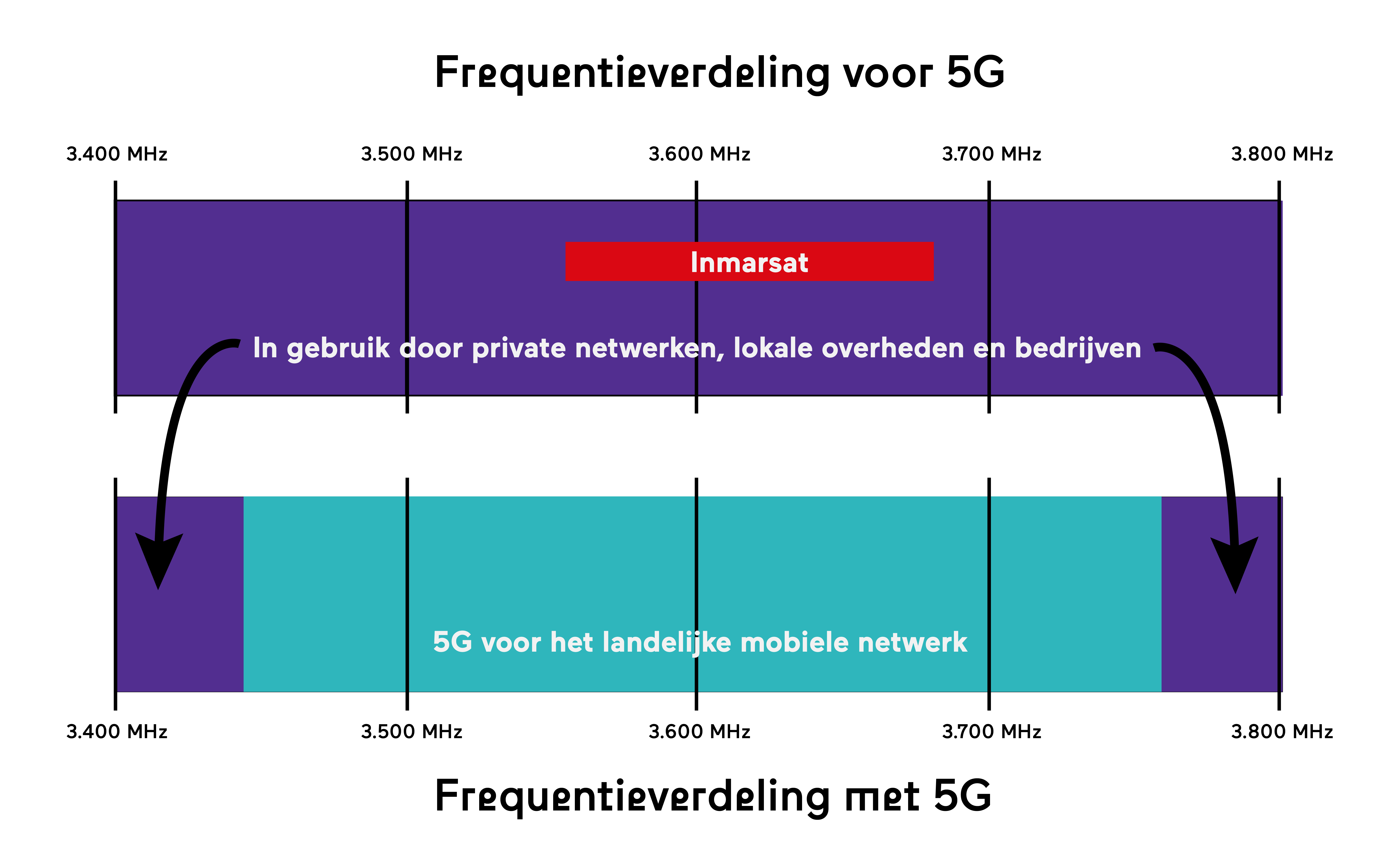 Verdeling 5G frequenties