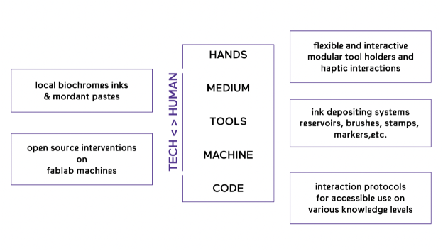 Diagram Craftperson 2.0 by Zoénie Deng from the Tracks4Craft Hapticolor pilot