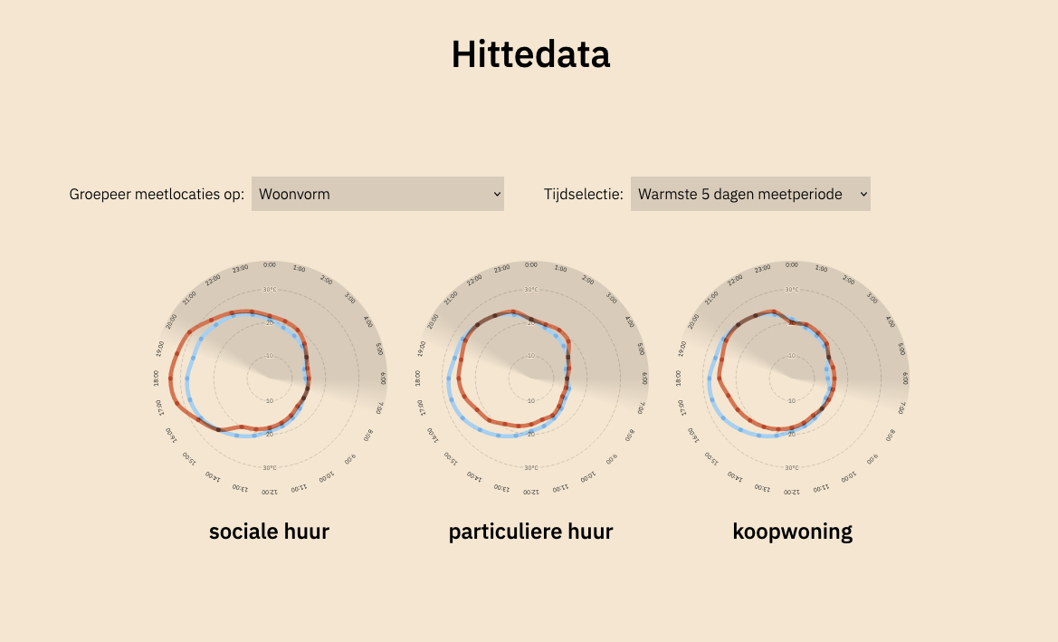 Thermo-staat datavisualisatie