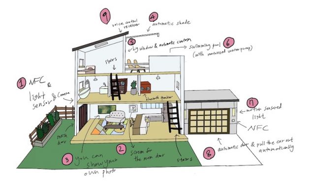 Hyejihn Ahn final project: smart miniature house