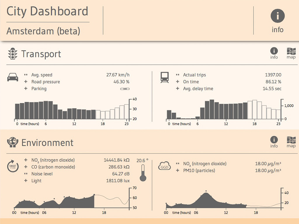 City Dashboard Amsterdam City Dashboard Amsterdam