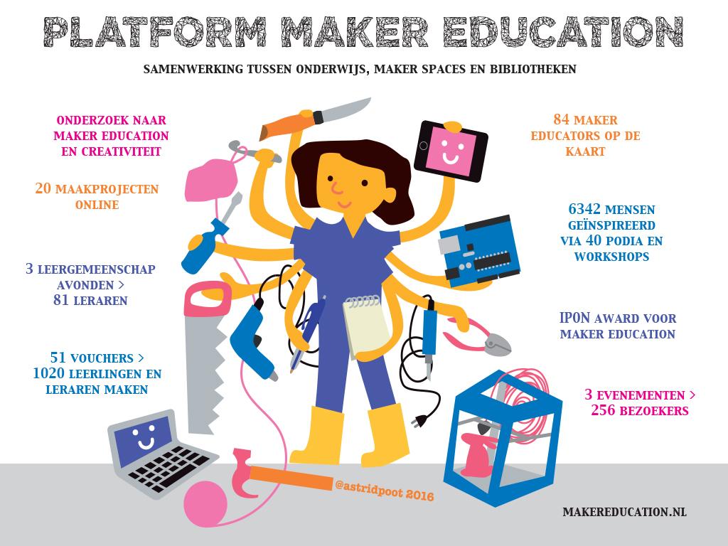 Platform Maker Education resultaten Platform Maker Education resultaten
